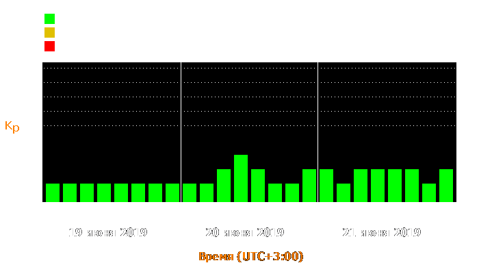 Состояние магнитосферы Земли с 19 по 21 июня 2019 года