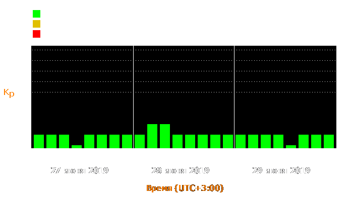 Состояние магнитосферы Земли с 27 по 29 июня 2019 года