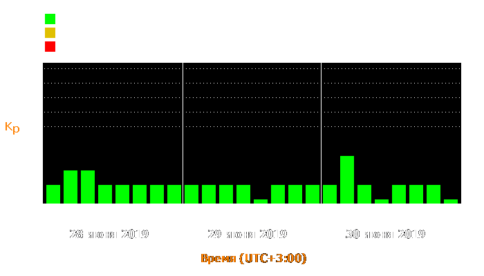 Состояние магнитосферы Земли с 28 по 30 июня 2019 года