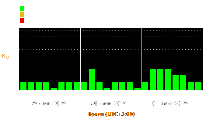 Состояние магнитосферы Земли с 29 июня по 1 июля 2019 года