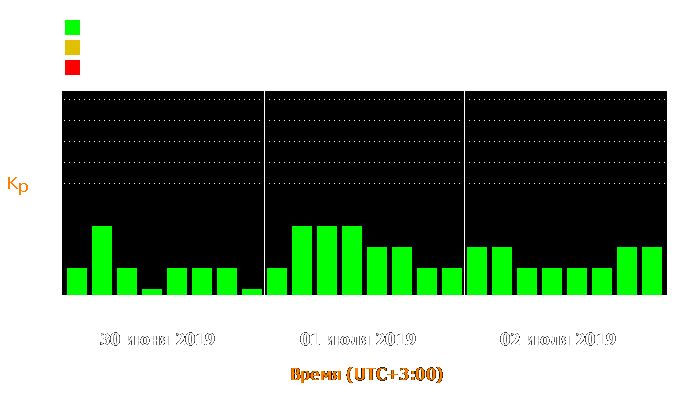 Состояние магнитосферы Земли с 30 июня по 2 июля 2019 года