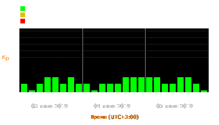 Состояние магнитосферы Земли с 3 по 5 июля 2019 года