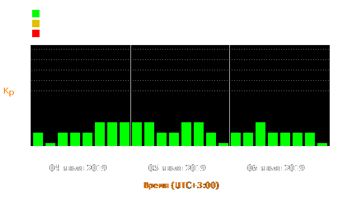 Состояние магнитосферы Земли с 4 по 6 июля 2019 года