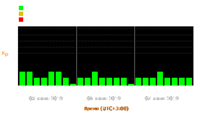 Состояние магнитосферы Земли с 5 по 7 июля 2019 года