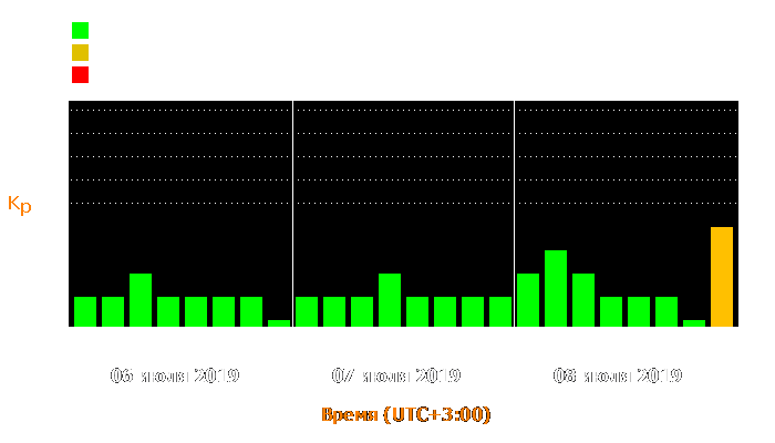 Состояние магнитосферы Земли с 6 по 8 июля 2019 года