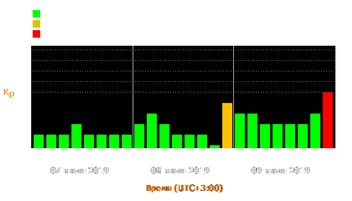 Состояние магнитосферы Земли с 7 по 9 июля 2019 года