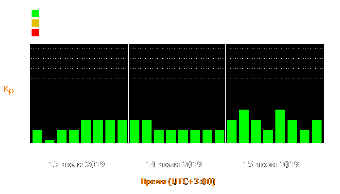 Состояние магнитосферы Земли с 13 по 15 июля 2019 года