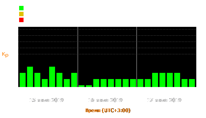 Состояние магнитосферы Земли с 15 по 17 июля 2019 года