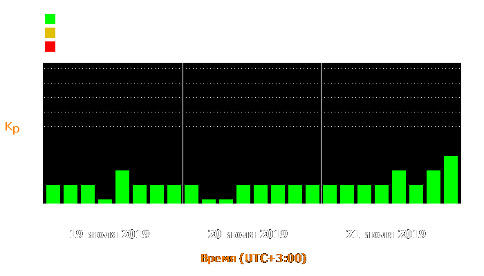 Состояние магнитосферы Земли с 19 по 21 июля 2019 года