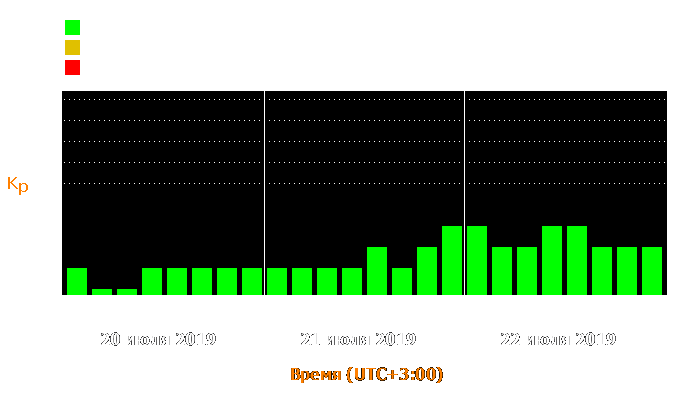 Состояние магнитосферы Земли с 20 по 22 июля 2019 года