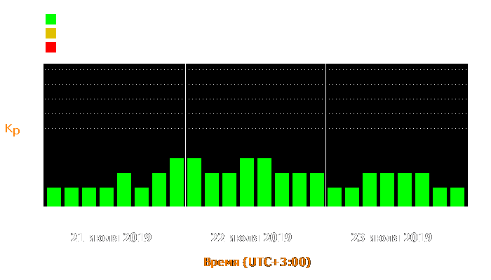 Состояние магнитосферы Земли с 21 по 23 июля 2019 года