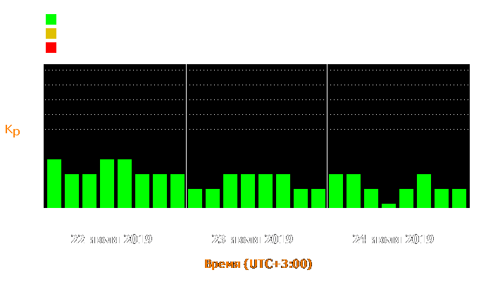 Состояние магнитосферы Земли с 22 по 24 июля 2019 года