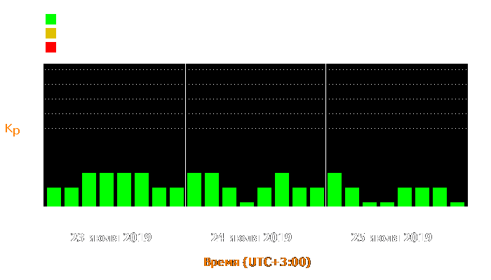 Состояние магнитосферы Земли с 23 по 25 июля 2019 года