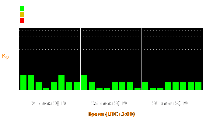 Состояние магнитосферы Земли с 24 по 26 июля 2019 года