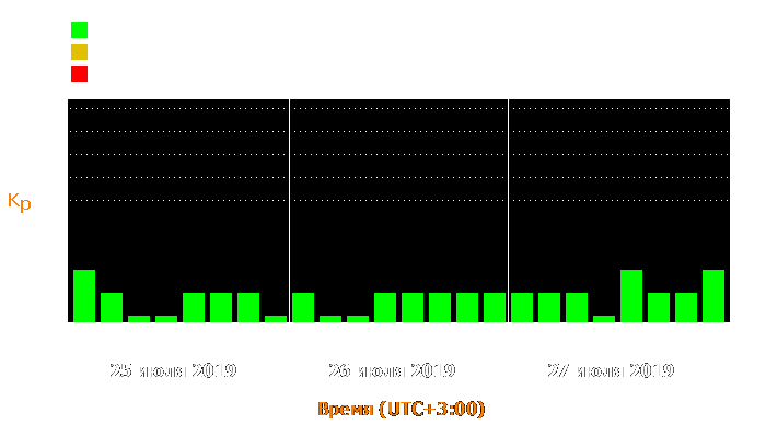 Состояние магнитосферы Земли с 25 по 27 июля 2019 года