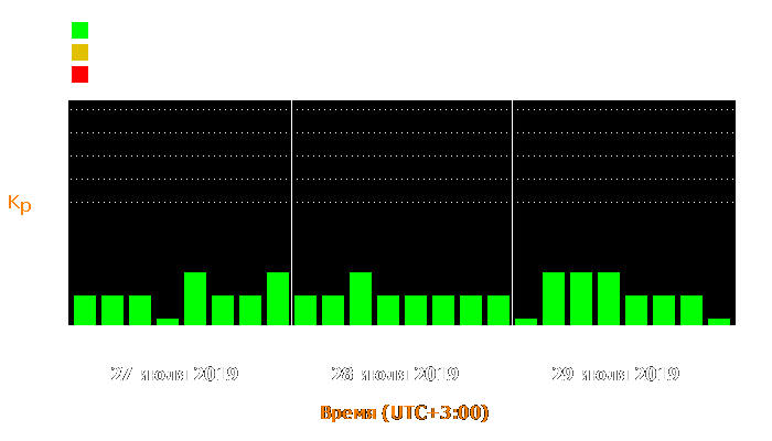 Состояние магнитосферы Земли с 27 по 29 июля 2019 года