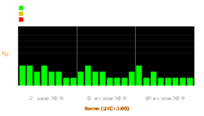 Состояние магнитосферы Земли с 31 июля по 2 августа 2019 года