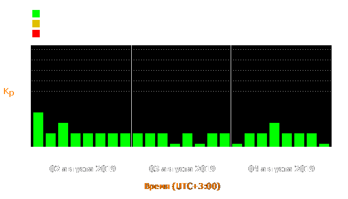 Состояние магнитосферы Земли с 2 по 4 августа 2019 года