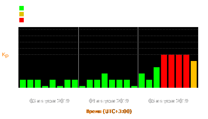 Состояние магнитосферы Земли с 3 по 5 августа 2019 года