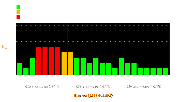 Состояние магнитосферы Земли с 5 по 7 августа 2019 года