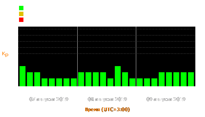 Состояние магнитосферы Земли с 7 по 9 августа 2019 года