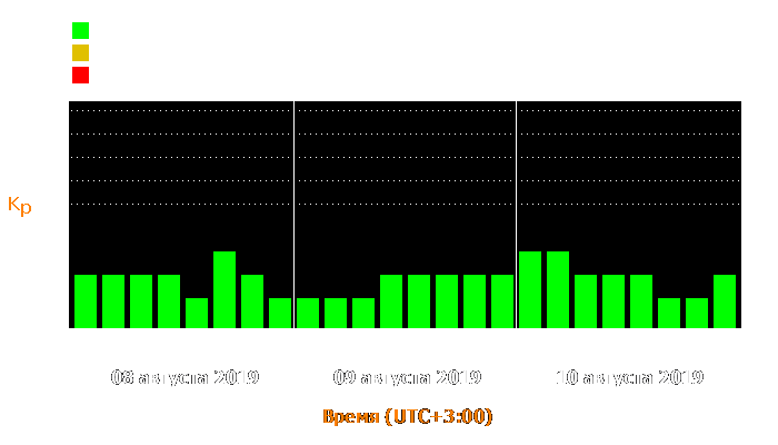 Состояние магнитосферы Земли с 8 по 10 августа 2019 года