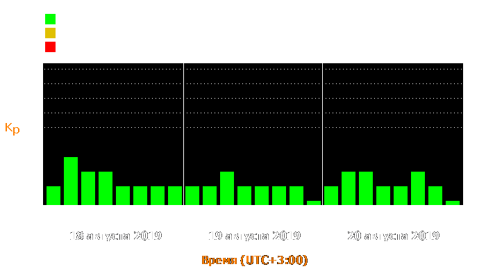 Состояние магнитосферы Земли с 18 по 20 августа 2019 года