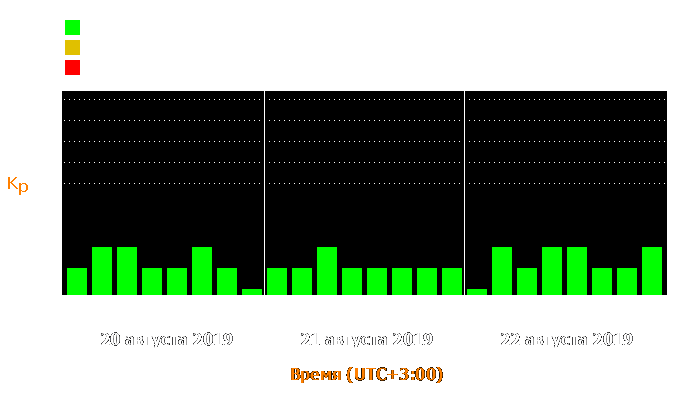 Состояние магнитосферы Земли с 20 по 22 августа 2019 года