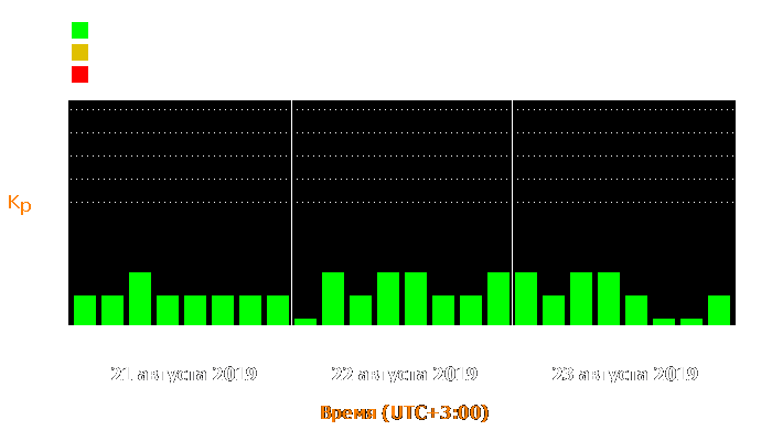 Состояние магнитосферы Земли с 21 по 23 августа 2019 года