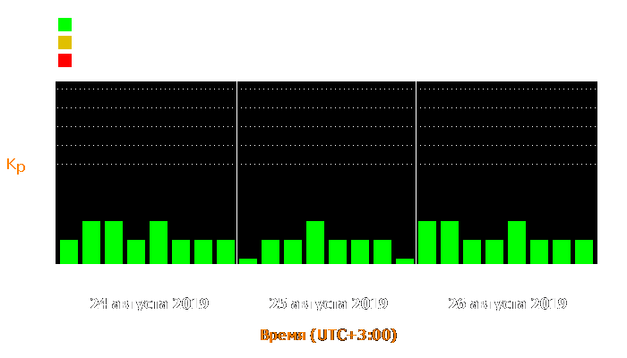 Состояние магнитосферы Земли с 24 по 26 августа 2019 года