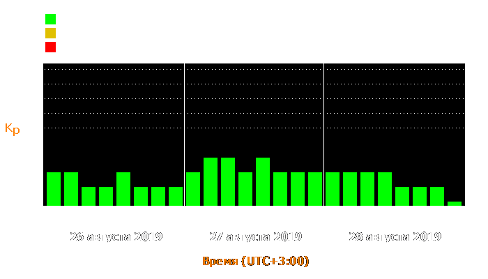 Состояние магнитосферы Земли с 26 по 28 августа 2019 года