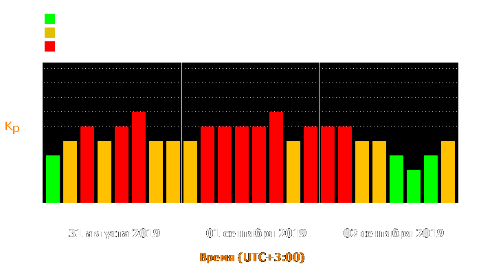 Состояние магнитосферы Земли с 31 августа по 2 сентября 2019 года