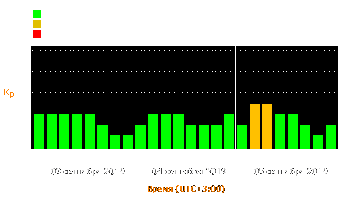 Состояние магнитосферы Земли с 3 по 5 сентября 2019 года