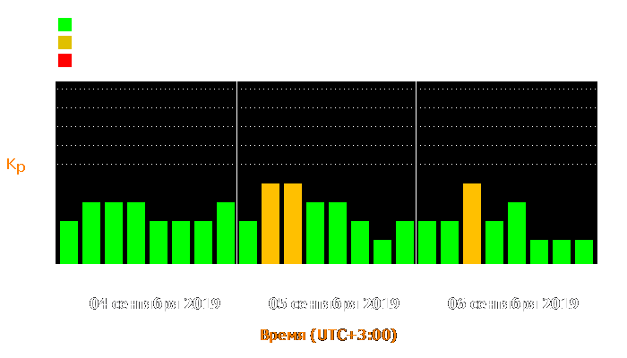 Состояние магнитосферы Земли с 4 по 6 сентября 2019 года