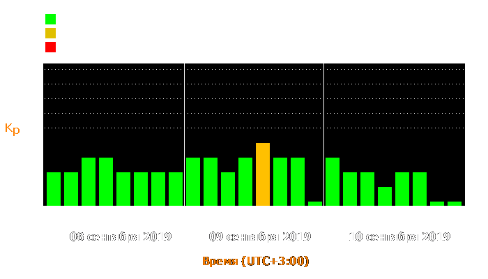 Состояние магнитосферы Земли с 8 по 10 сентября 2019 года