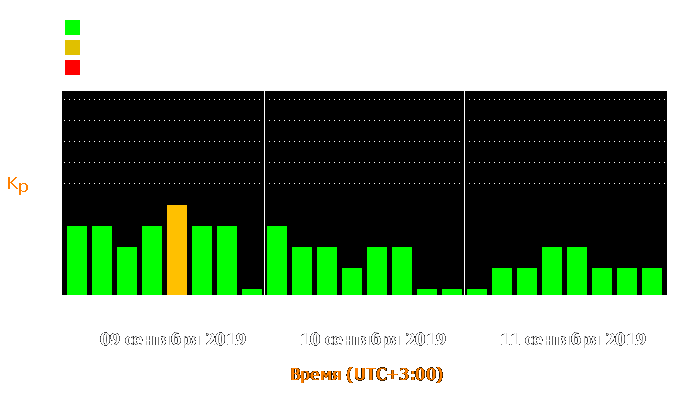 Состояние магнитосферы Земли с 9 по 11 сентября 2019 года