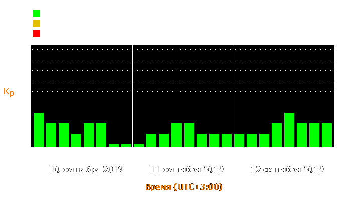 Состояние магнитосферы Земли с 10 по 12 сентября 2019 года