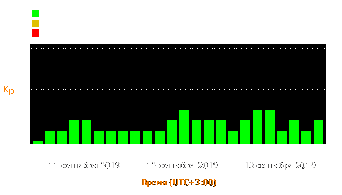 Состояние магнитосферы Земли с 11 по 13 сентября 2019 года