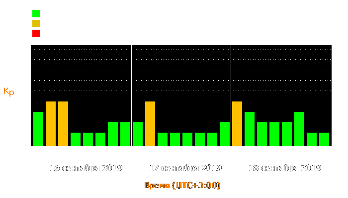 Состояние магнитосферы Земли с 16 по 18 сентября 2019 года