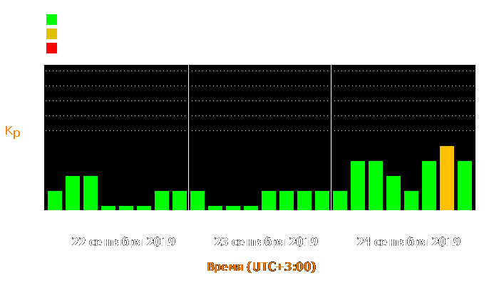 Состояние магнитосферы Земли с 22 по 24 сентября 2019 года