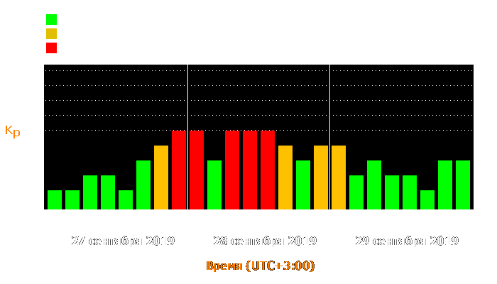 Состояние магнитосферы Земли с 27 по 29 сентября 2019 года