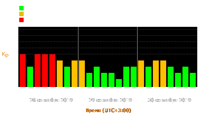 Состояние магнитосферы Земли с 28 по 30 сентября 2019 года