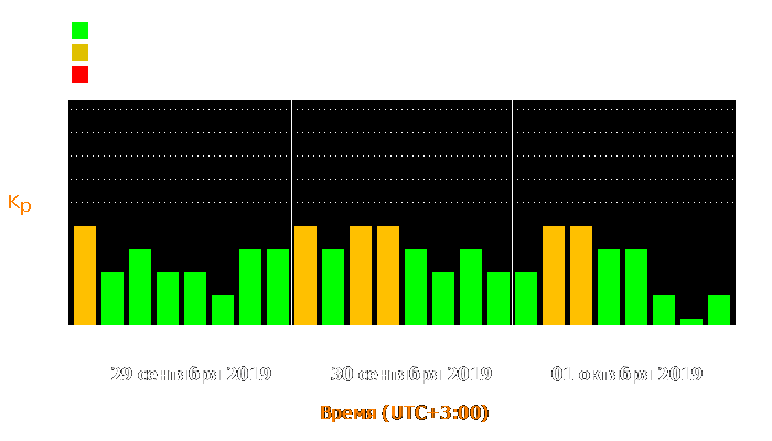 Состояние магнитосферы Земли с 29 сентября по 1 октября 2019 года