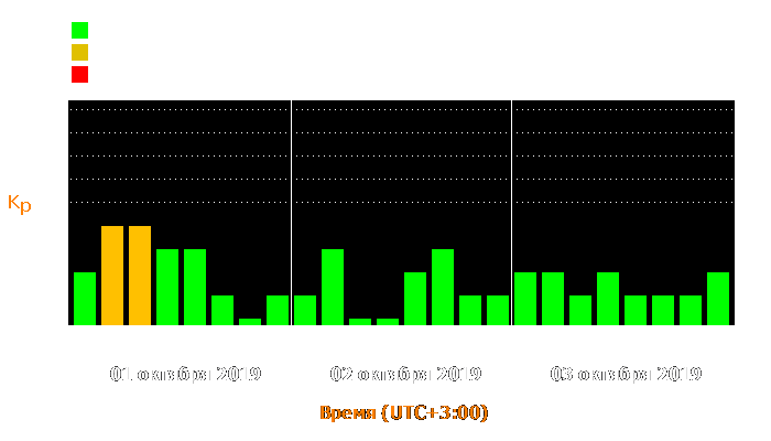 Состояние магнитосферы Земли с 1 по 3 октября 2019 года