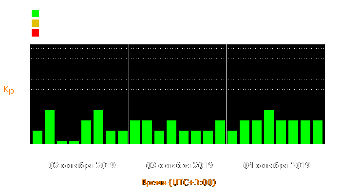 Состояние магнитосферы Земли с 2 по 4 октября 2019 года