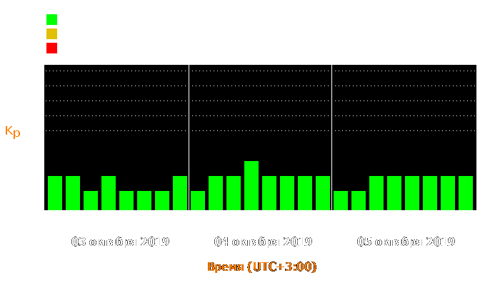 Состояние магнитосферы Земли с 3 по 5 октября 2019 года