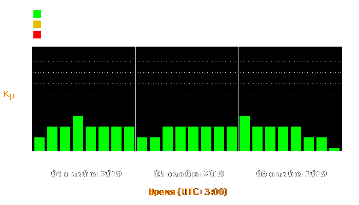 Состояние магнитосферы Земли с 4 по 6 октября 2019 года