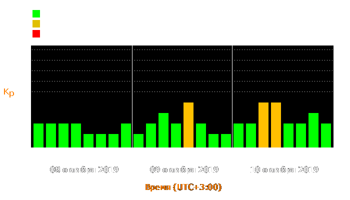 Состояние магнитосферы Земли с 8 по 10 октября 2019 года