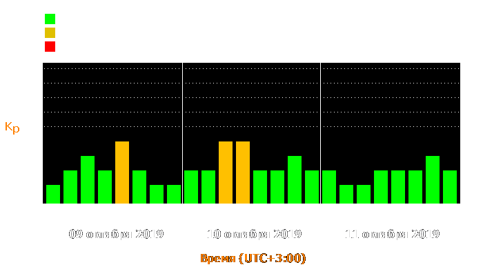 Состояние магнитосферы Земли с 9 по 11 октября 2019 года