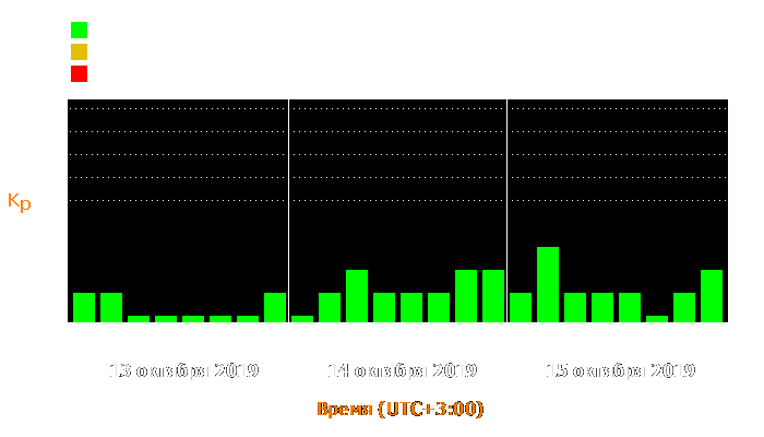 Состояние магнитосферы Земли с 13 по 15 октября 2019 года